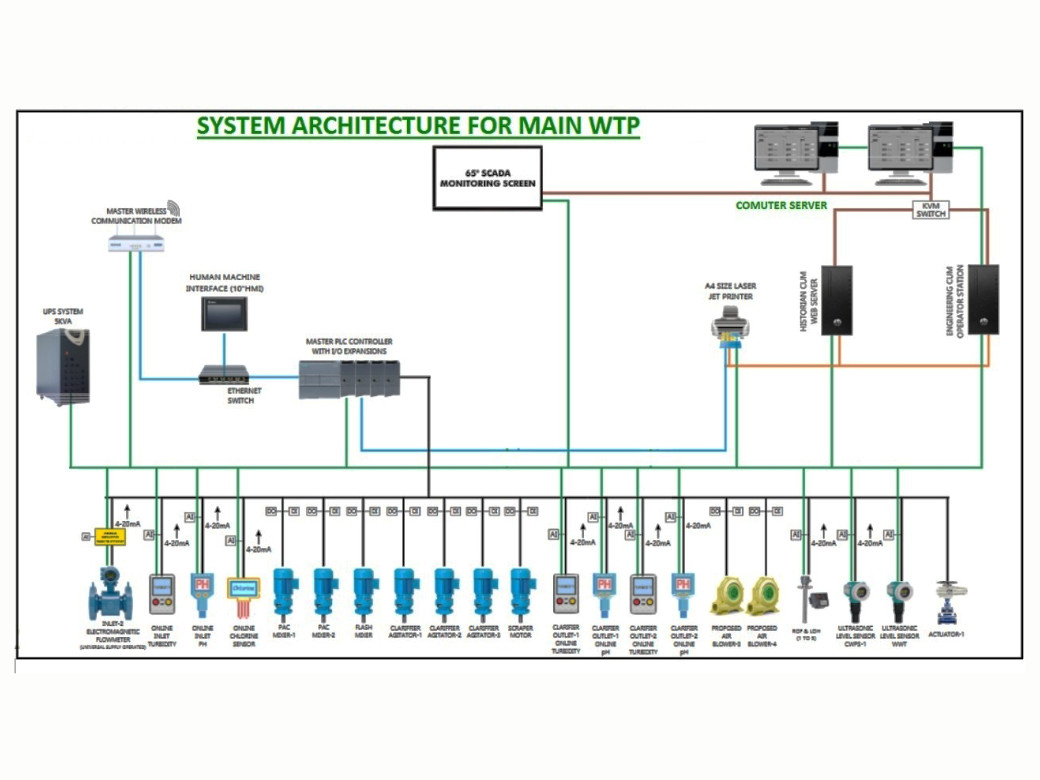 SCADA